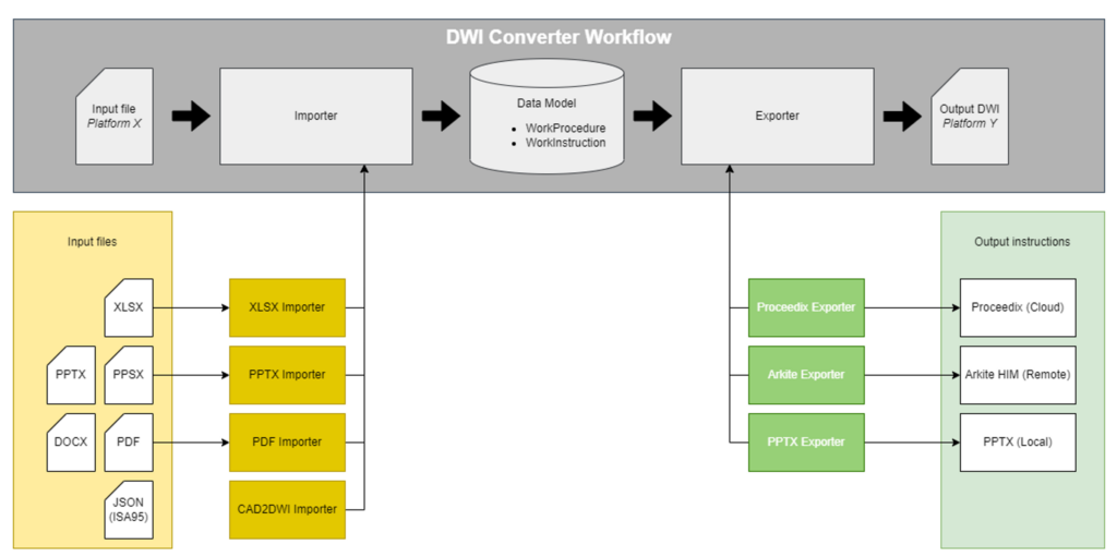 DWI converter workflow