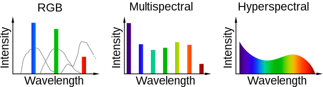 Different spectral samplings