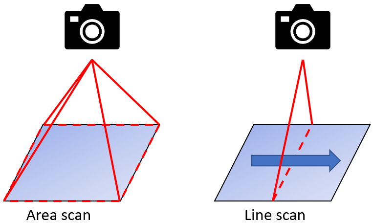 area scan vs line scan