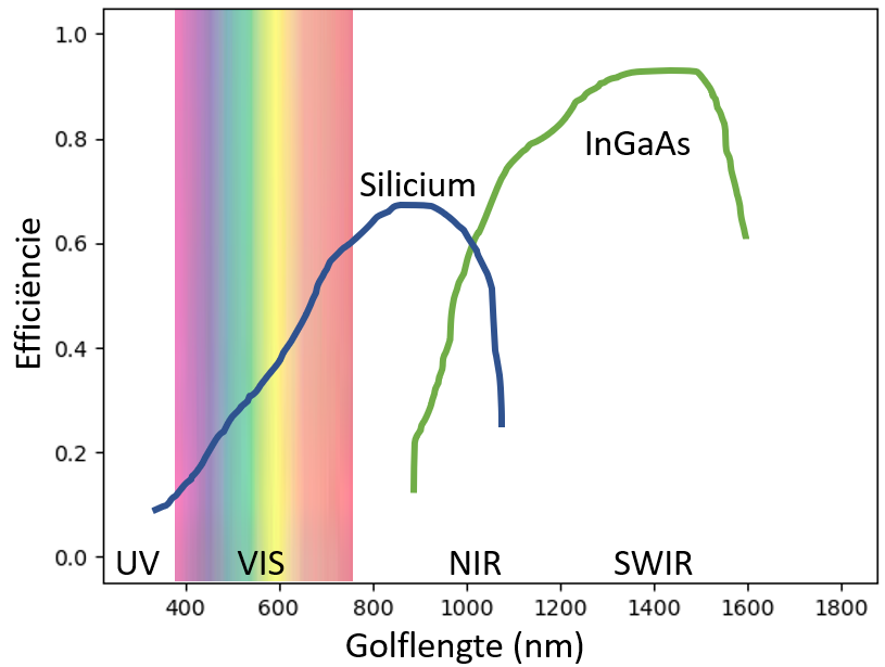 Spectrale curve van Silicium en InGaAs sensoren