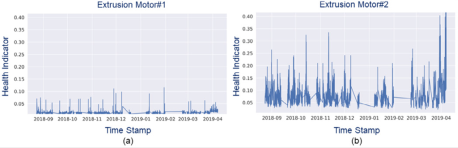 Evolutie van een lager-gezondheidsindicator voor twee identieke extrusiemotoren gedurende de eerste 6 maanden na installatie van het monitoringsysteem. Motor#2 staat op het punt te falen.