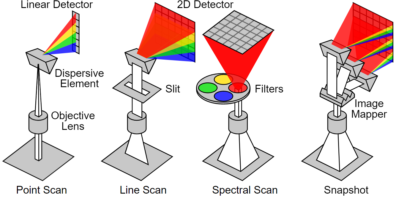 Verschillende technieken voor spectrale beeldvorming
